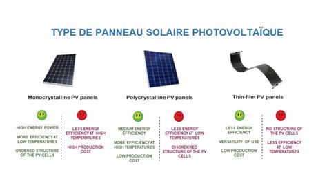 De plus en plus de panneaux photovoltaïques à Rennes.